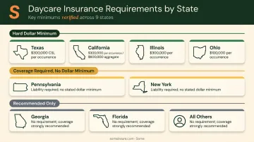 State daycare insurance requirements comparison chart showing mandatory minimums by state