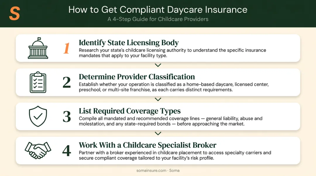 Four-step daycare insurance compliance process from licensing research to policy binding