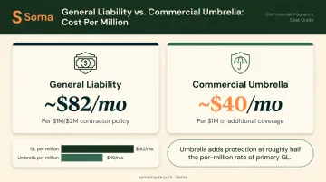 General liability versus umbrella insurance monthly cost comparison for small businesses