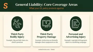 Three core general liability insurance coverage areas with icons and examples