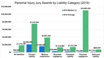 Personal injury lawsuit jury verdict award statistics chart showing average claim values