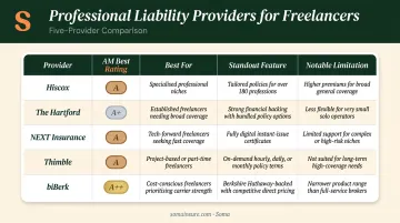 Five freelancer professional liability insurance providers compared by AM Best rating and key features