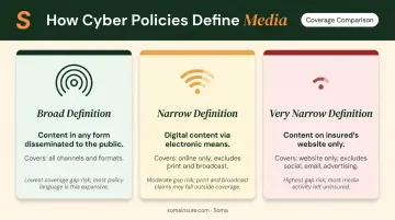 Cyber policy media definition types broad narrow and very narrow coverage scope comparison
