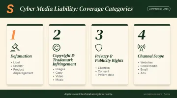Cyber media liability coverage categories including defamation copyright and privacy rights