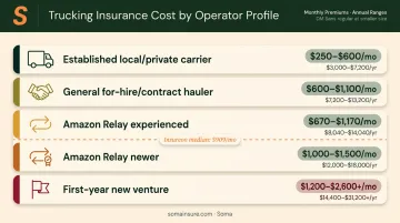 Box truck insurance cost comparison table by operator profile and annual range