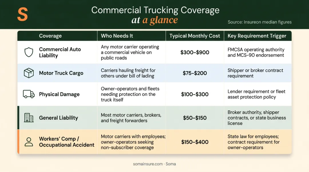Box truck insurance coverage types costs and operator requirements comparison chart