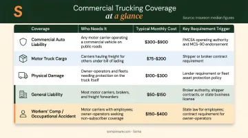 Box truck insurance coverage types costs and operator requirements comparison chart