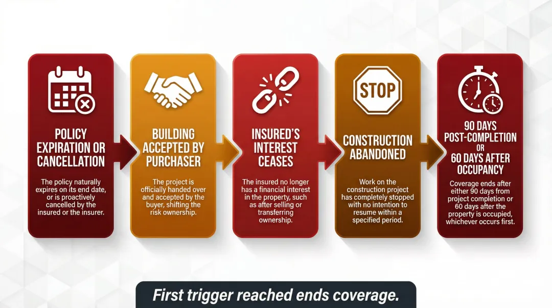 5 builders risk policy termination triggers sequential flow infographic
