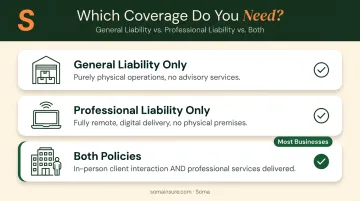 Business insurance coverage decision framework choosing general liability professional liability or both