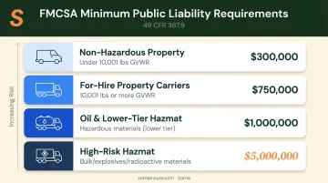 FMCSA 49 CFR 387.9 public liability minimum limits by freight category table