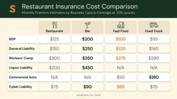 Restaurant insurance cost comparison table across four business types and six coverage types