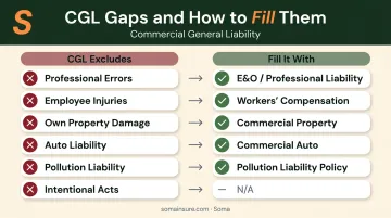 CGL insurance exclusions paired with corresponding separate coverage policies needed