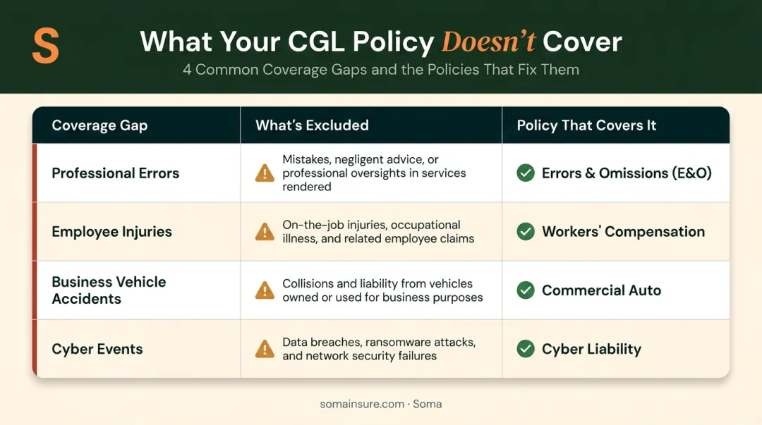 CGL insurance coverage gaps comparison showing excluded risks and required replacement policies