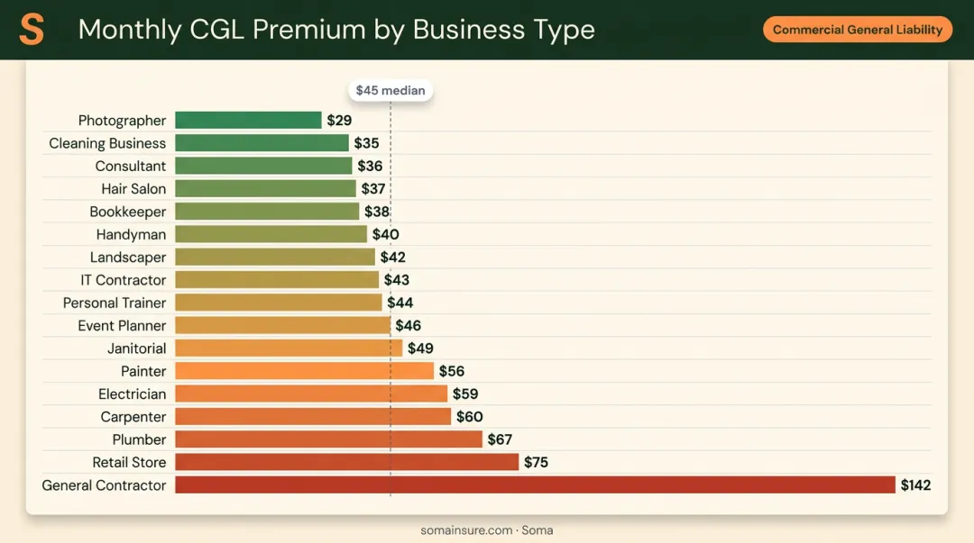 CGL insurance monthly premium comparison chart across 17 business types by industry