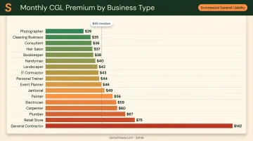 CGL insurance monthly premium comparison chart across 17 business types by industry