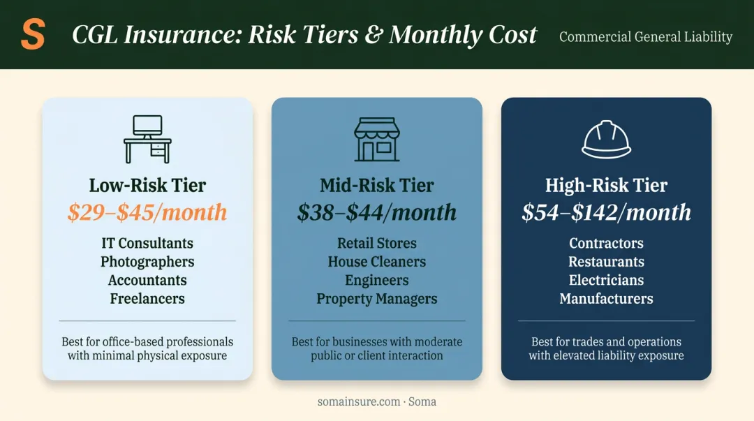 Three-tier CGL insurance risk classification with monthly premium ranges by business type