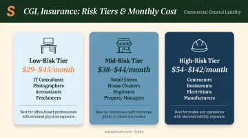 Three-tier CGL insurance risk classification with monthly premium ranges by business type