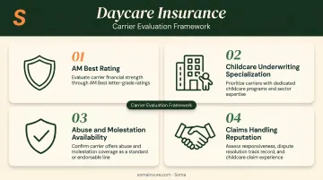 Four-criteria framework for evaluating and selecting the best daycare insurance carrier