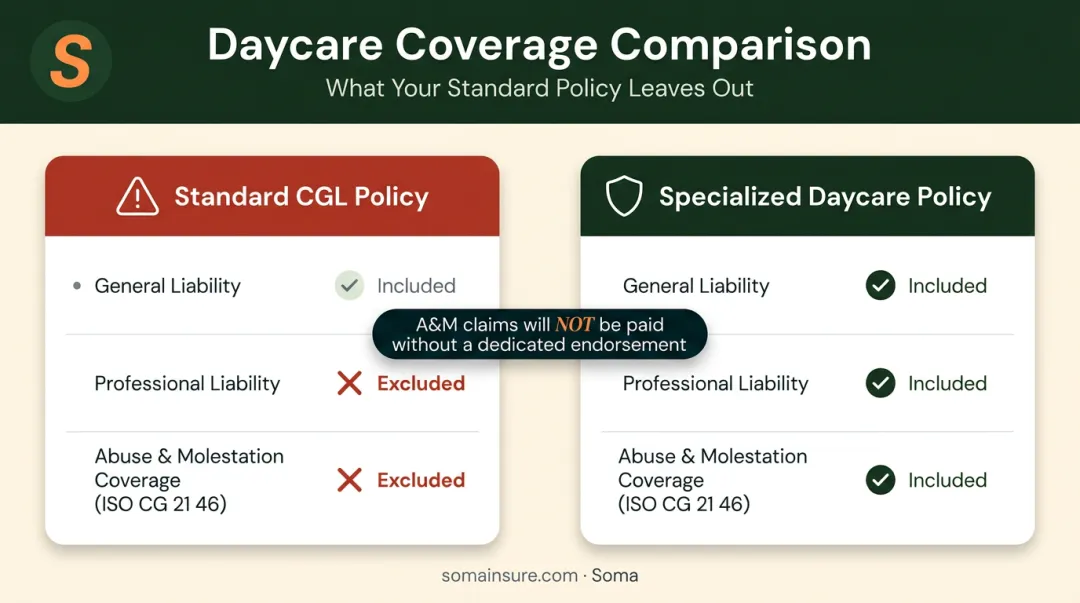 Abuse and molestation coverage gap in standard GL policy versus specialized daycare endorsement