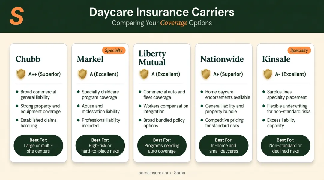 Top five daycare insurance carriers comparison AM Best ratings and coverage highlights