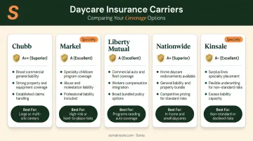Top five daycare insurance carriers comparison AM Best ratings and coverage highlights