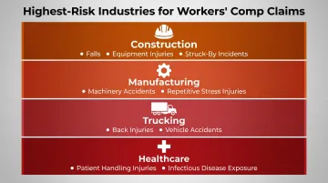 Four highest-risk industries for workers compensation claims with injury types