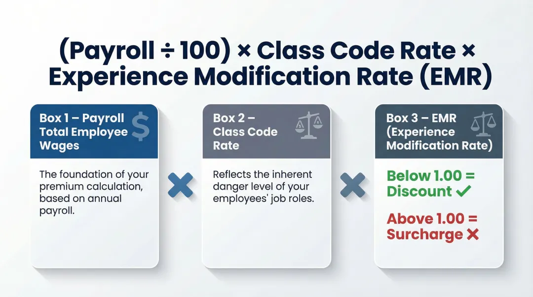 Workers compensation premium formula breakdown showing payroll class code and EMR variables