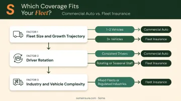 Three-factor decision framework for choosing fleet versus commercial auto insurance