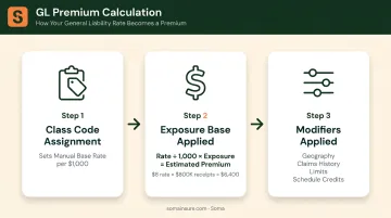 GL premium calculation formula three-step process rate exposure modifiers