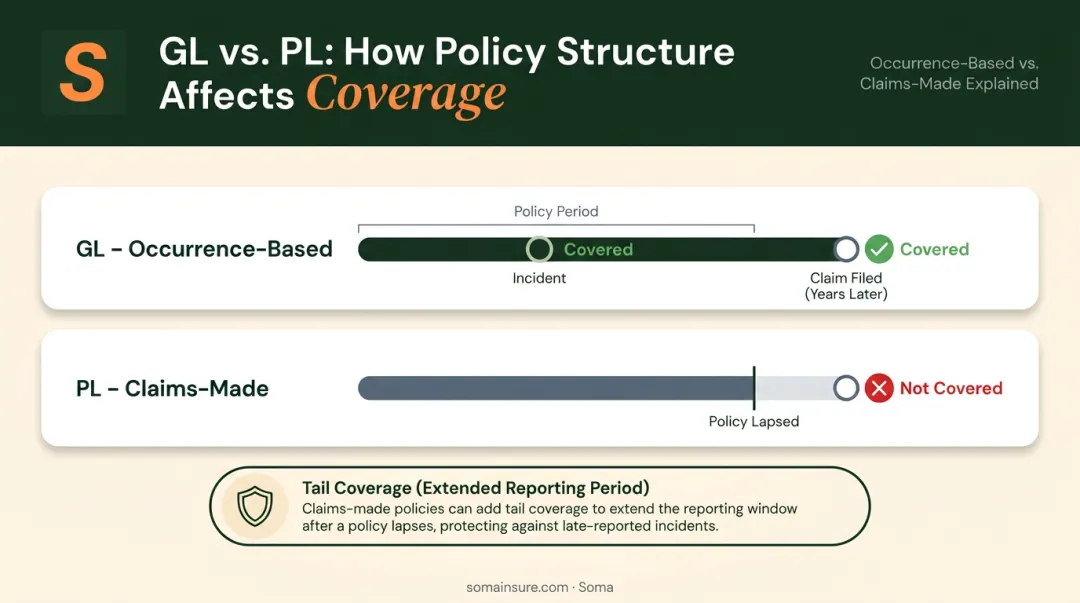 Occurrence-based GL versus claims-made PL policy coverage timeline comparison
