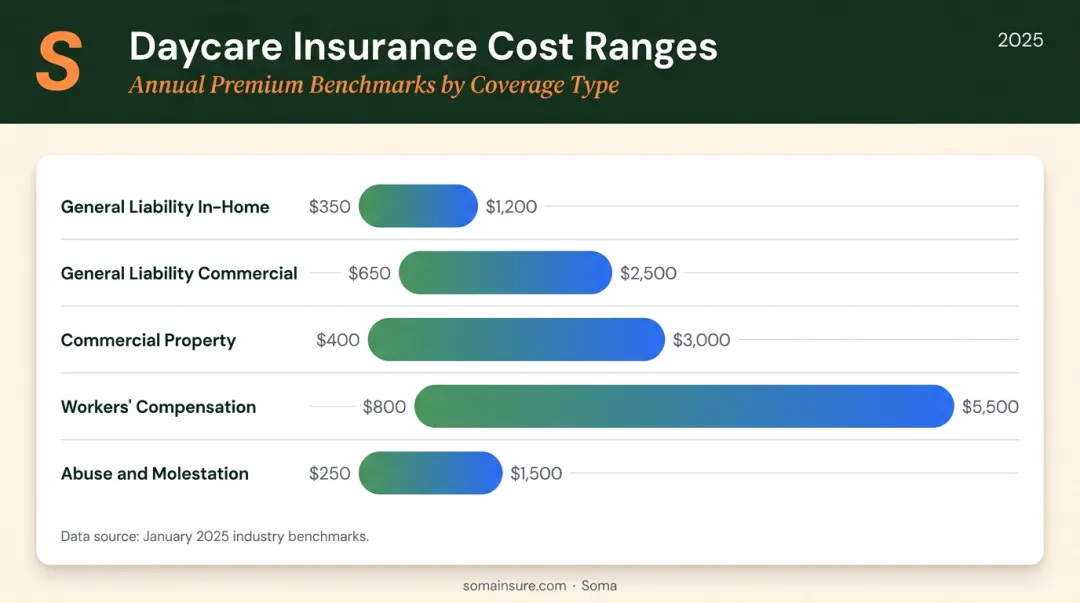 Daycare insurance annual premium cost ranges by coverage type comparison chart