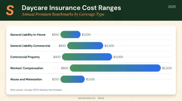 Daycare insurance annual premium cost ranges by coverage type comparison chart