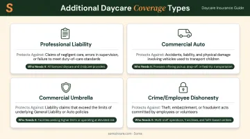 Four additional daycare insurance coverage types comparison chart with use cases