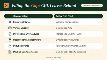 CGL coverage gaps versus standalone policy solutions comparison table infographic
