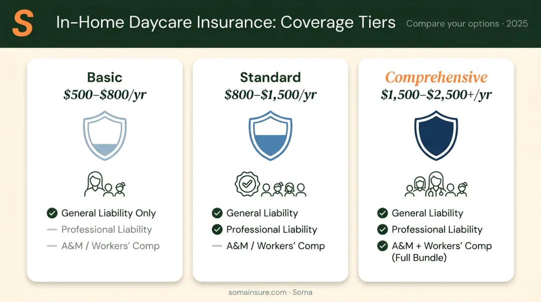 Three-tier in-home daycare insurance cost comparison basic standard comprehensive