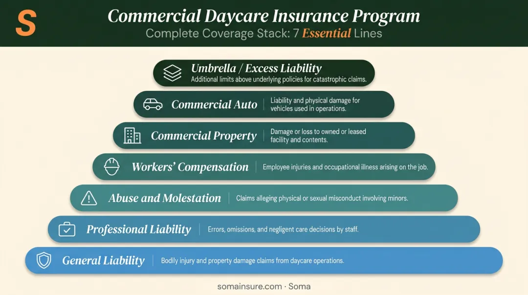 Complete commercial daycare insurance coverage stack with seven policy types