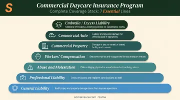 Complete commercial daycare insurance coverage stack with seven policy types