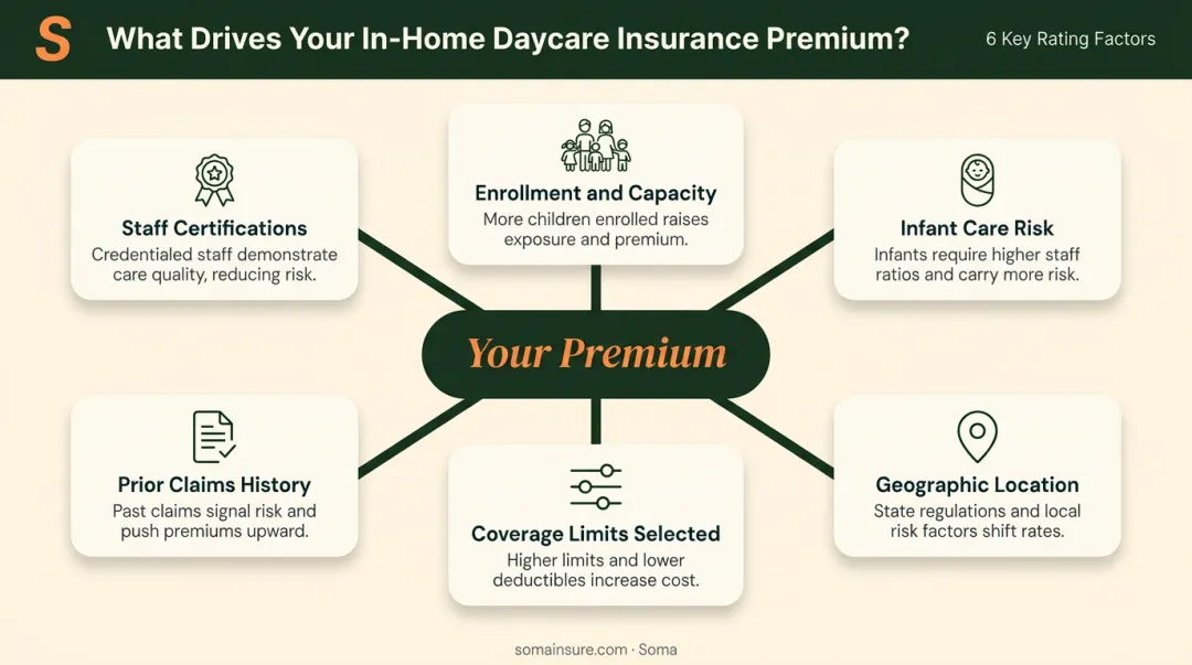 Six key premium factors determining in-home daycare insurance cost infographic