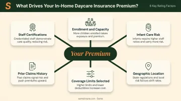 Six key premium factors determining in-home daycare insurance cost infographic