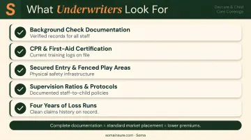 Five safety and documentation factors that lower daycare insurance premiums infographic
