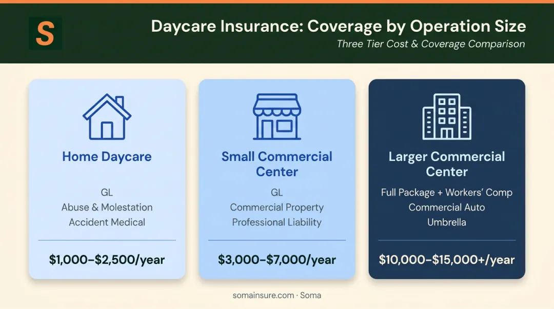 Three-tier daycare insurance cost comparison from home daycare to large commercial center