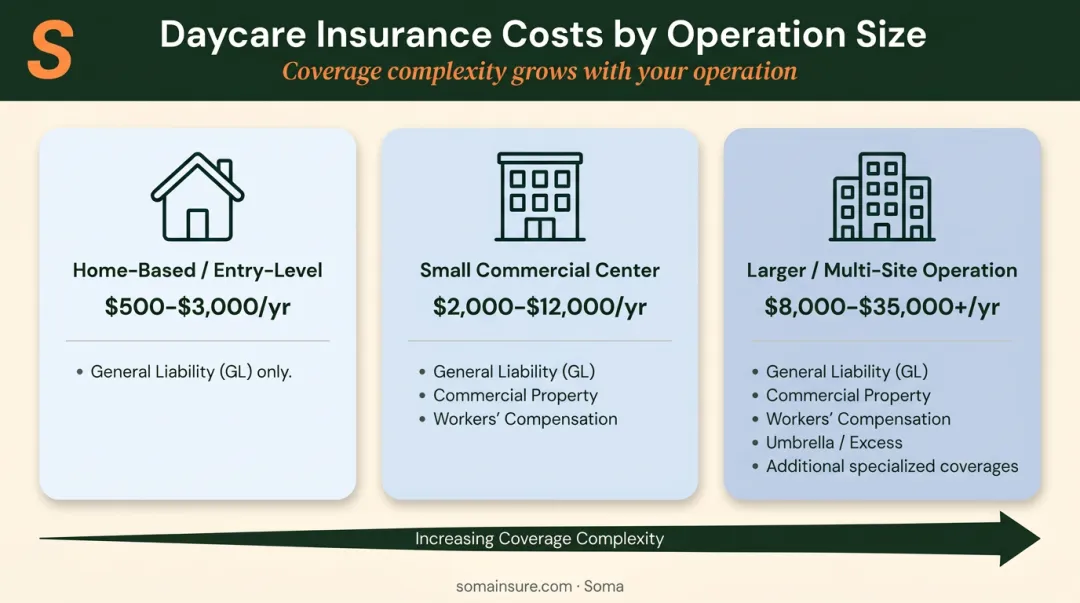 Three-tier daycare insurance cost comparison by operation size and coverage type