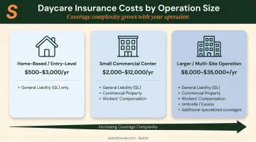 Three-tier daycare insurance cost comparison by operation size and coverage type