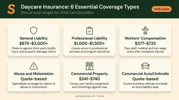 Daycare insurance coverage types annual cost ranges and risk categories infographic