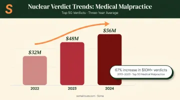 Nuclear verdict average size growth from 2022 to 2024 bar chart