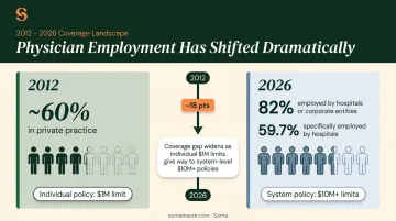 Physician employment shift from private practice to hospital systems 2012 to 2026