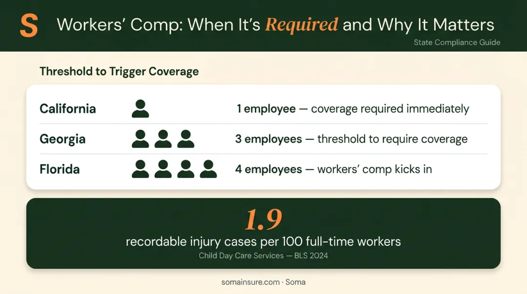 Workers compensation employee thresholds by state and daycare injury rate data