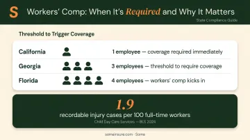 Workers compensation employee thresholds by state and daycare injury rate data