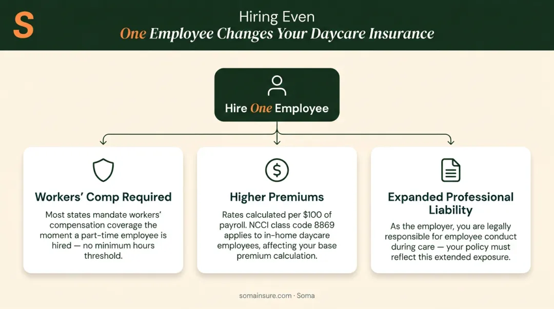 Three ways hiring one employee changes home daycare insurance requirements and costs