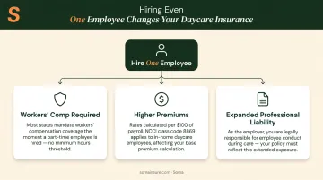 Three ways hiring one employee changes home daycare insurance requirements and costs